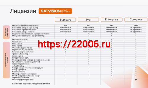 SatvisionSmartSystems Pro Лицензия профессионального программного обеспечения фото 2